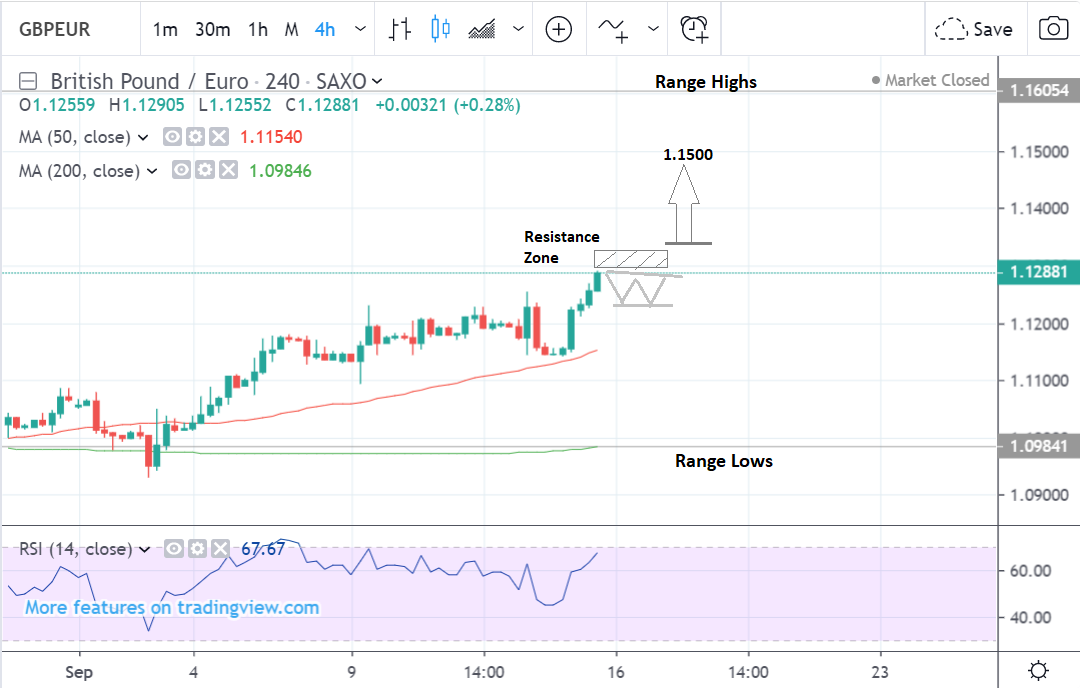 the-pound-to-euro-rate-in-the-week-ahead-uptrend-runs-head-on-into